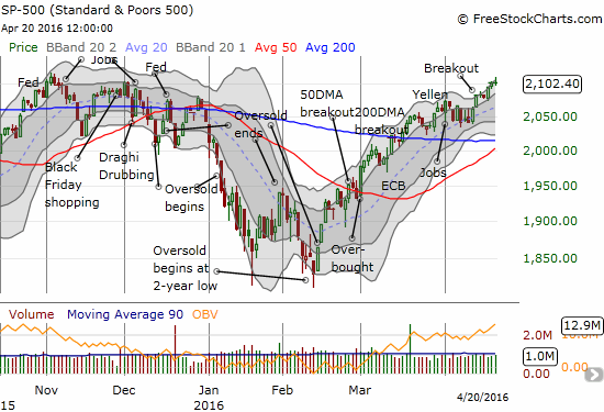 SPX Chart