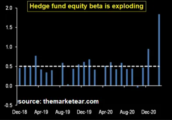 Hedge Fund Beat Equity Exploding