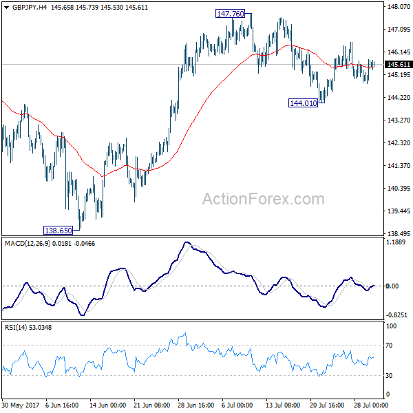 GBP/JPY 4 Hours Chart