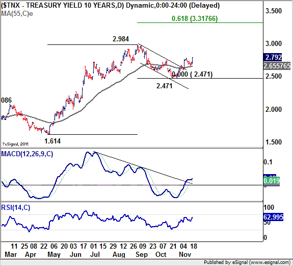 TNX Dynamic Chart