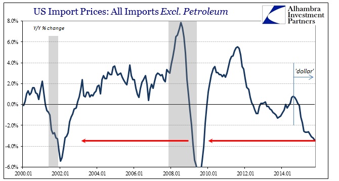 US Import Prices: All Imports Excl. Petroleum