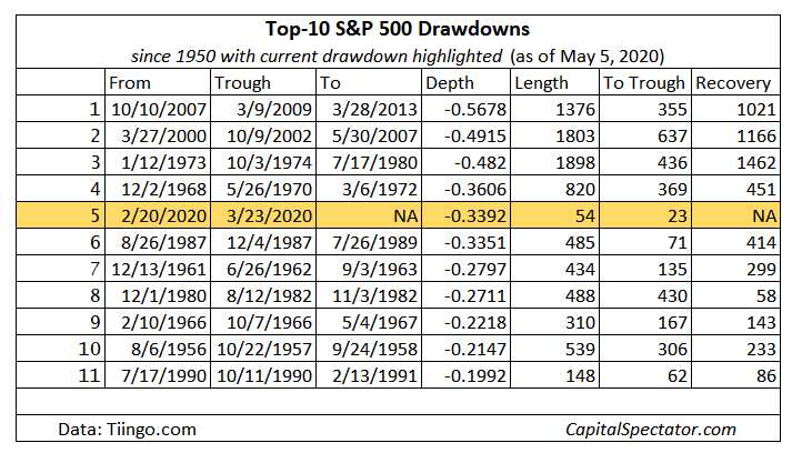 Top 10 S&P 500 Drawdowns Top 10 S&P 500 Drawdowns