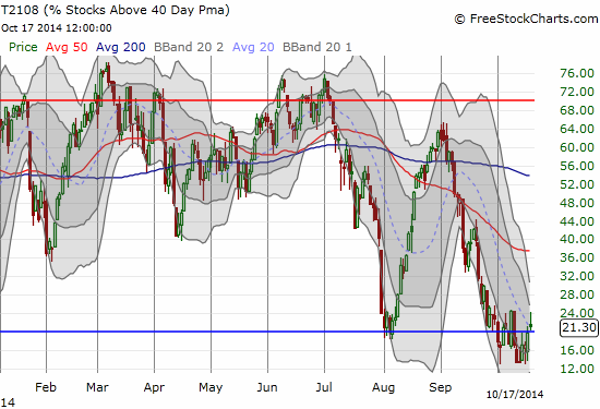 The last of three oversold periods finally ends at 6 days