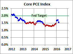 Core PCE Index