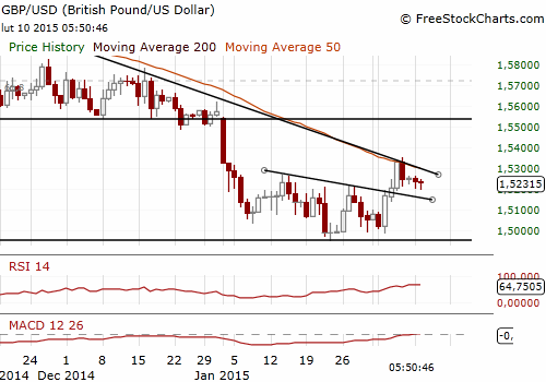 GBP/USD Forex Daily Chart