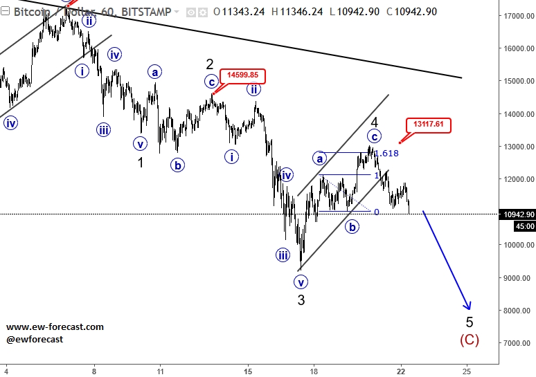 btcusd, 1h
