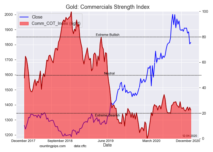 Gold - Commercial Strength Index
