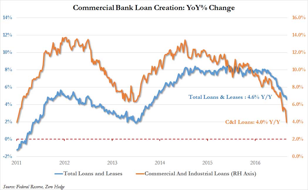 US Total Loans And Leases Chart