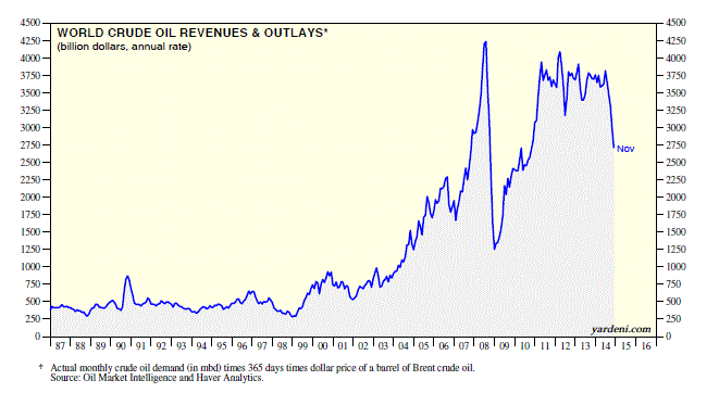 World Crude Oil Revenues and Outlays 1987-Present
