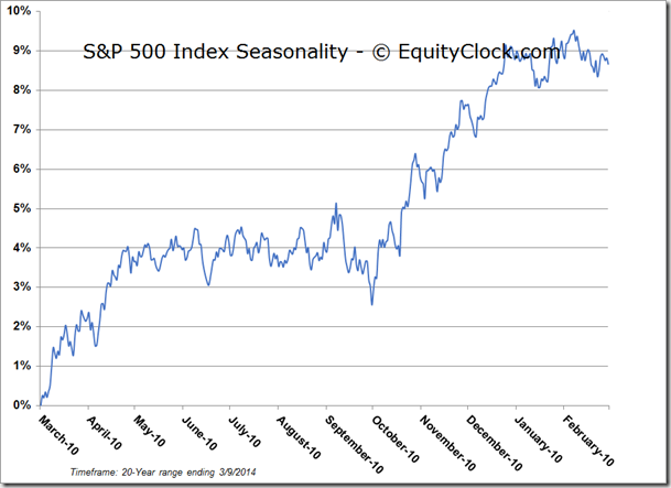 S&P  Index Chart
