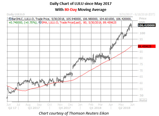 Lulu Daily Chart May 30 