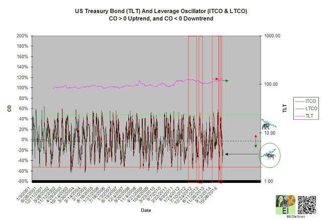 US Treasury Bond And Leverage Oscillators