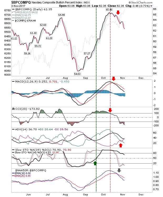 BPCOMPQ Daily Chart