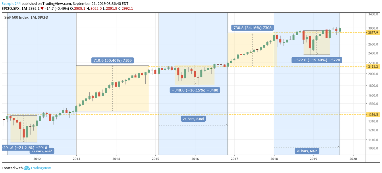 S&P 500 Monthly Chart