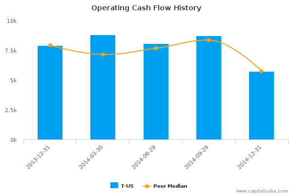 Operating Cash Flow History