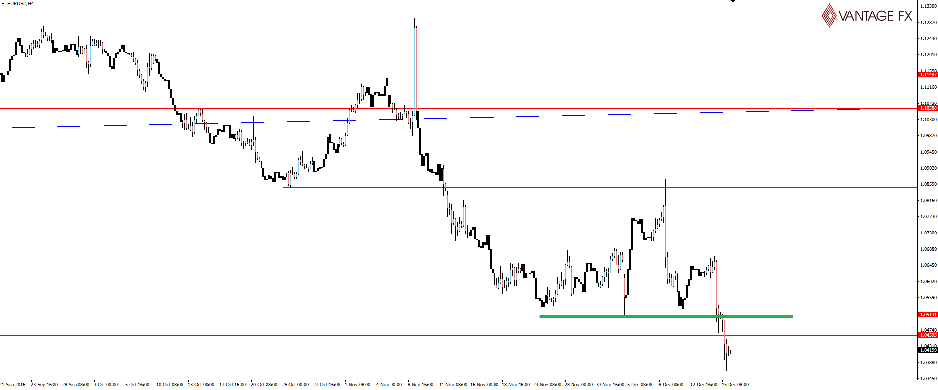 EUR/USD 4 Hour Chart 2