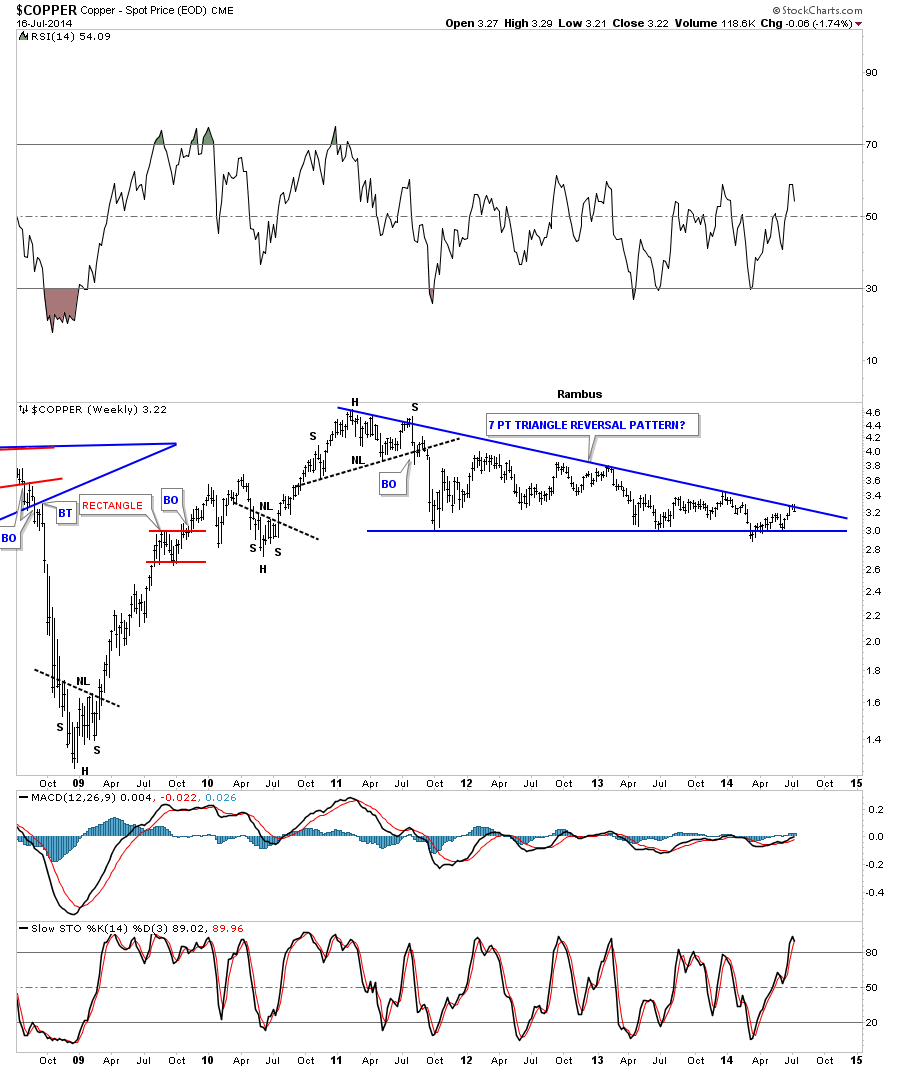 Copper Weekly