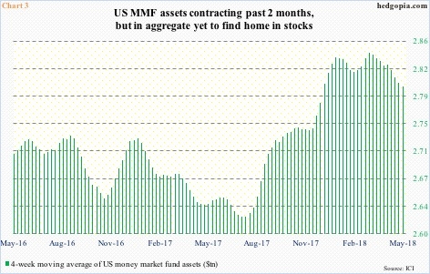 Money market fund assets