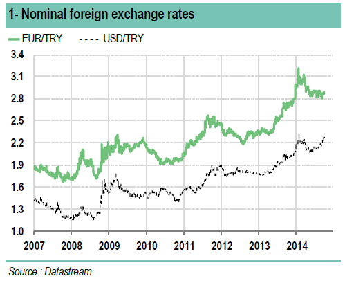 Nominal Foreign Exchange Rates