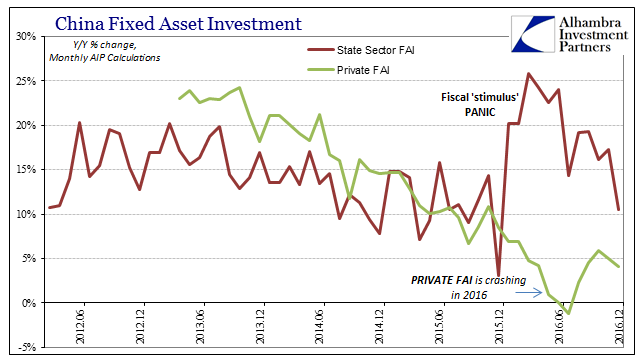 China Fixed Asset Investment