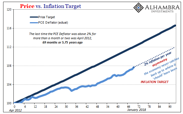 Price vs. Inflation Target