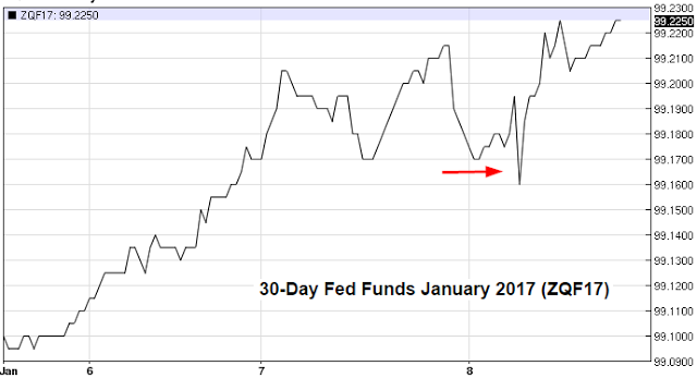 30-Day Fed Funds Chart