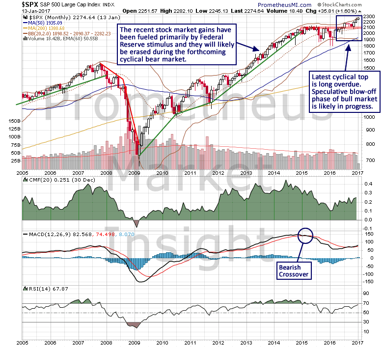 S&P 500 Monthly Chart