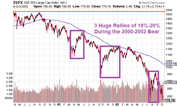 S&P 500: 2000-2002