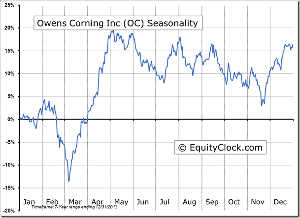 OC Seasonality Chart