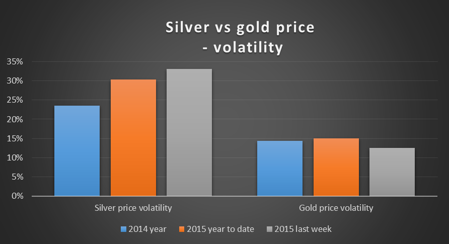 Silver vs Gold Price Volatility