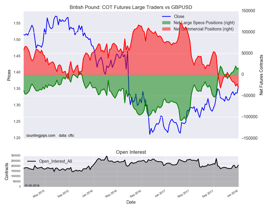Birtish Pound : COT Futures Large Traders Vs GBP/USD