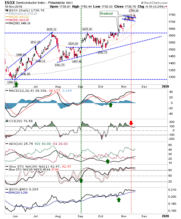 SOX Daily Chart