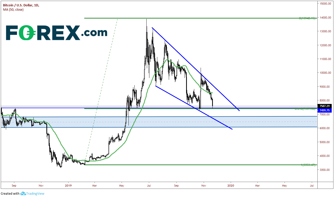 BTC/USD Daily Chart