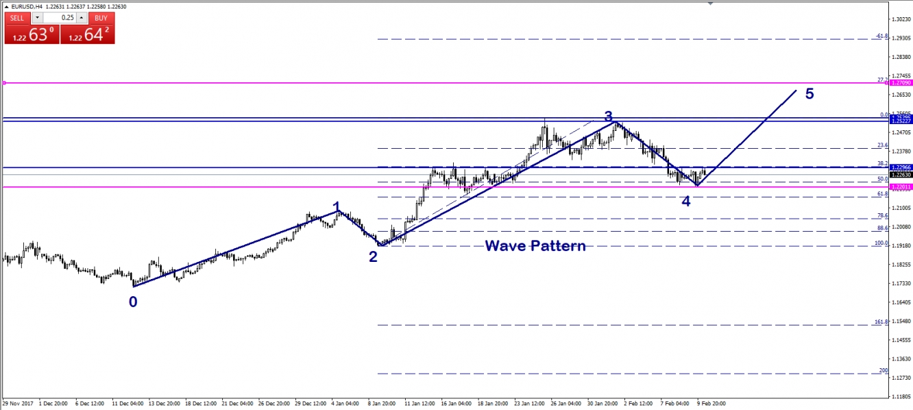 Wave Analysis Chart
