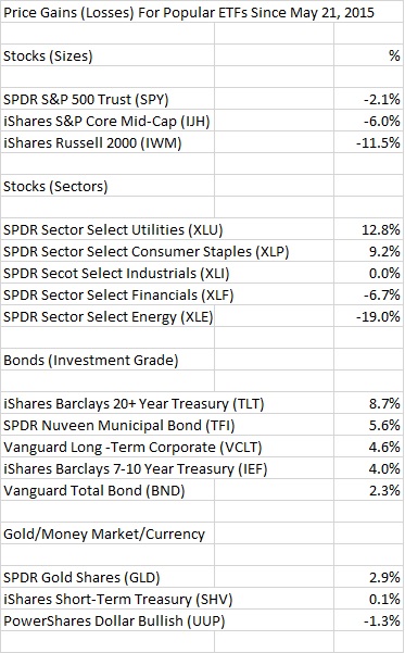 Price Gains/Losses for Popular ETFs since May 2015