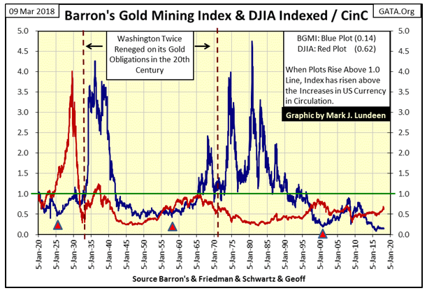 Barro's Gold Mining Index & DJIA Indexed-CinC