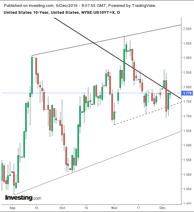 UST 10-Year Daily Chart