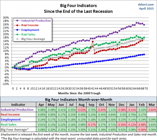 Big 4 Indicators: Since End of Last Recession