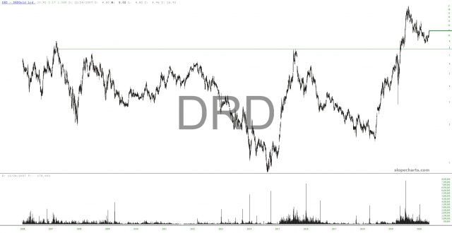 DRD Gold Chart.