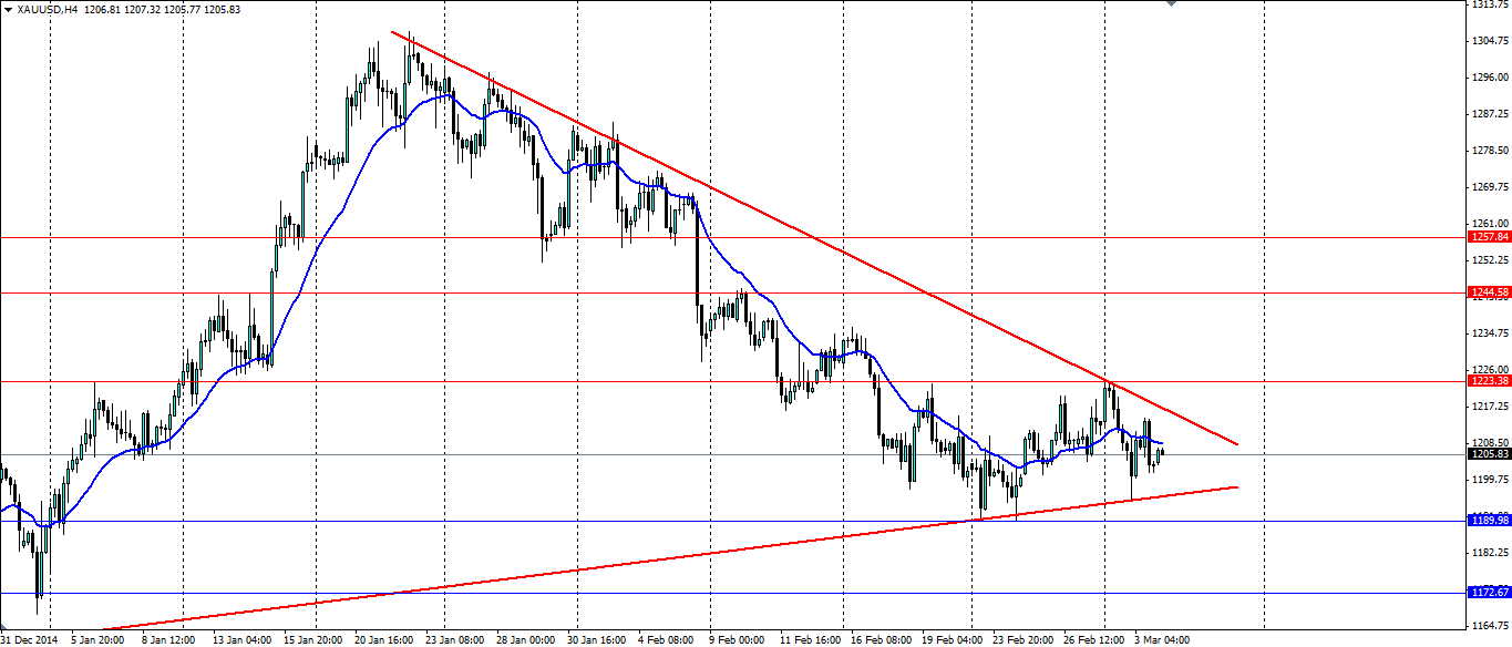 XAU/USD H4 Chart