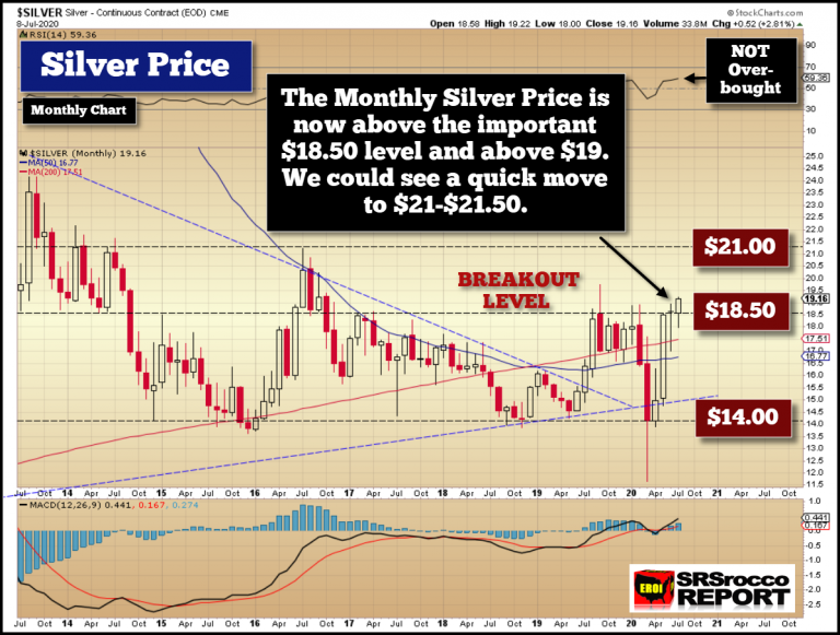 Silver Monthly Price BREAKOUT Chart