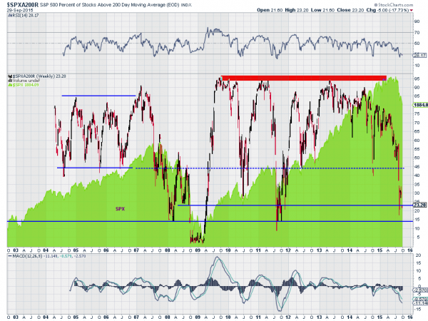 SPXA200R Weekly Chart