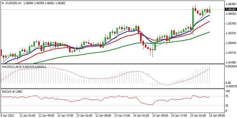 AUD/NZD Hourly Chart