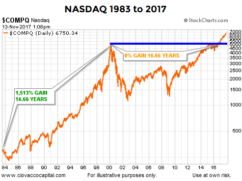 Nasdaq Composite: 1983--2017