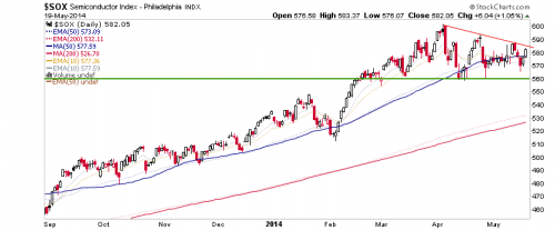 SOX Daily