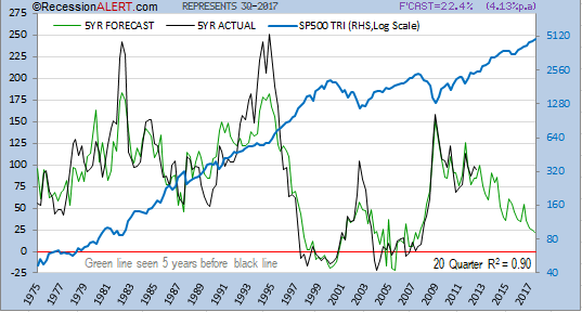 5yr Forecast