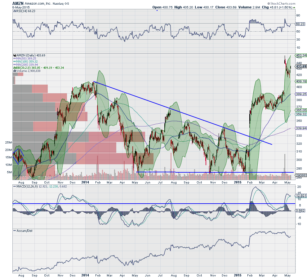 AMZN Daily Chart