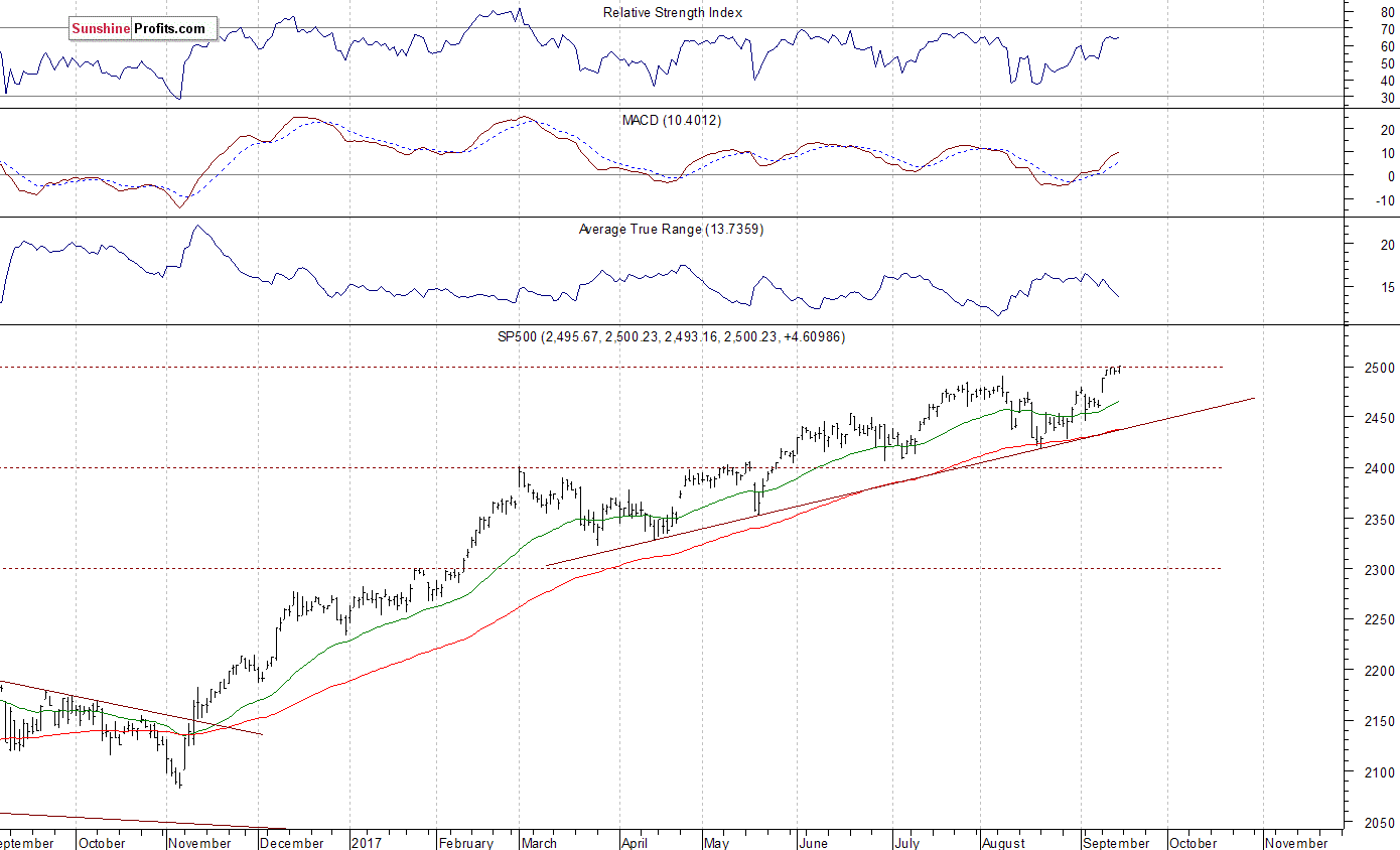 S&P 500 Chart