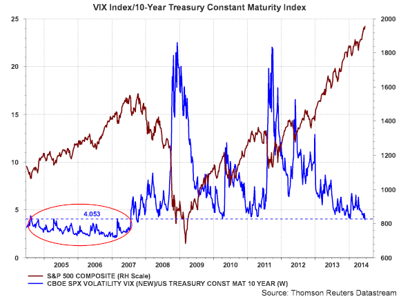 VIX vs 10-Year Treasury