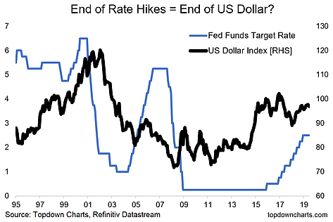 End Of Rate Hikes